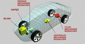 Napęd AWD co się pod nim kryje – Kolejny pod lupę idzie napęd na cztery koła (AWD, z ang. All Wheel Drive)
Jest to napęd na wszystkie osie pojazdu, ale istnieją dwa rodzaje takiego napędu.  W pojazdach dwuosiowych napęd AWD może mieć dynamiczny podział mocy napędu na poszczególne osie włącznie z całkowitym umieszczeniem mocy na jednej konkretnej osi.

Napęd 4×4 ma natomiast stały rozkład siły na wszystkie 4 koła. Użycie napędu 4WD może się w pewnych wypadkach nie opłacać, gdyż zwiększa on zapotrzebowanie na paliwo. Dlatego w małych oszczędnych autach stosuje się napęd tylko na jedną oś (zazwyczaj przednią). Samochody z napędem na wszystkie koła posiadają olbrzymi potencjał przyczepności. Na suchym asfalcie radzą sobie one porównywalnie do samochodów z napędem tylnym – z tą jednak różnicą, że nie wymagają od kierowcy tak dużych umiejętności co te drugie – o tyle w przypadku złych warunków drogowych takich jak: deszcz, śnieg, błoto, piasek nie mają sobie równych. W ich przypadku moc dzielona jest pomiędzy poszczególnymi kołami tak, aby zminimalizować ich uślizg, a więc w złych warunkach atmosferycznych auta te prowadzą się nieporównywalnie lepiej niż samochody FWD i RWD. 